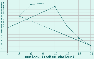 Courbe de l'humidex pour Bayanhongor