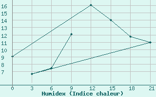 Courbe de l'humidex pour Kisinev