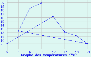 Courbe de tempratures pour Suojarvi