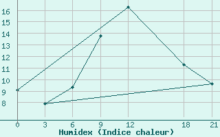 Courbe de l'humidex pour Florina