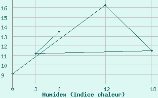 Courbe de l'humidex pour Opochka