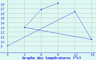 Courbe de tempratures pour Jaksi