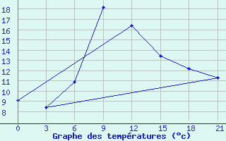 Courbe de tempratures pour Zestafoni