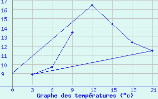 Courbe de tempratures pour Sallum Plateau