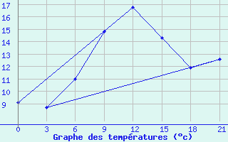 Courbe de tempratures pour Sergac