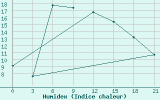 Courbe de l'humidex pour Kerch