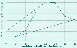 Courbe de l'humidex pour Razgrad