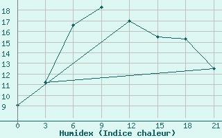 Courbe de l'humidex pour Novaja Ladoga