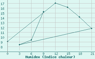 Courbe de l'humidex pour Chernivtsi