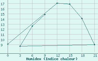 Courbe de l'humidex pour Vilnius