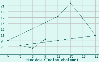 Courbe de l'humidex pour Evora / C. Coord