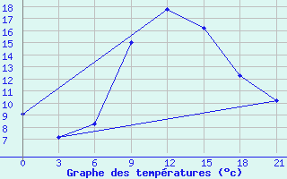 Courbe de tempratures pour Serrai