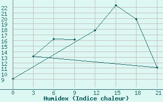 Courbe de l'humidex pour Belogorka