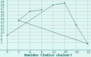 Courbe de l'humidex pour Kommunisticheskiy Hongokurt