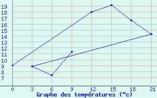 Courbe de tempratures pour Laghouat