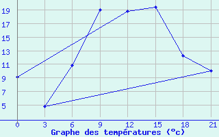 Courbe de tempratures pour Pyrgela