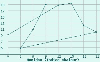 Courbe de l'humidex pour Pyrgela