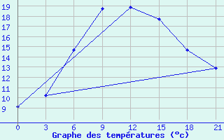 Courbe de tempratures pour Bolnisi