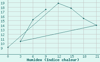 Courbe de l'humidex pour Rybinsk