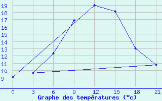 Courbe de tempratures pour Zukovka