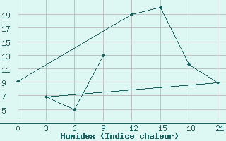 Courbe de l'humidex pour Qyteti Stalin