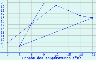 Courbe de tempratures pour Holm