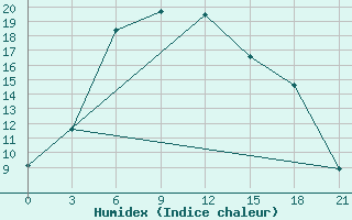 Courbe de l'humidex pour Vinnicy