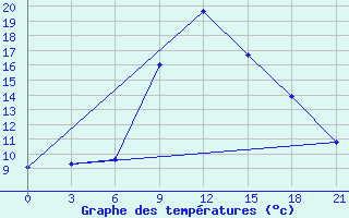 Courbe de tempratures pour Razgrad