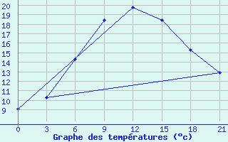 Courbe de tempratures pour Benina