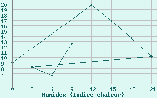 Courbe de l'humidex pour Peshkopi