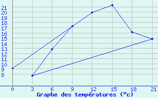 Courbe de tempratures pour Uzhhorod