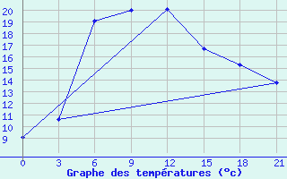 Courbe de tempratures pour Rjazan