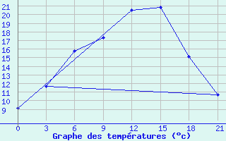 Courbe de tempratures pour Chornomors