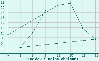 Courbe de l'humidex pour Usak Meydan