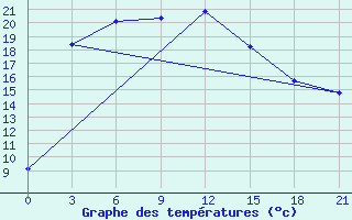 Courbe de tempratures pour Rybacje