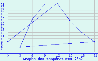 Courbe de tempratures pour Ganjushkino