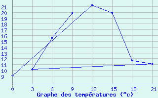 Courbe de tempratures pour Chapaevo