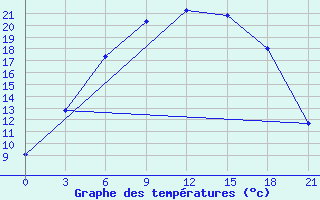 Courbe de tempratures pour Vinnicy