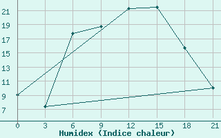 Courbe de l'humidex pour Vinnicy