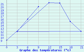 Courbe de tempratures pour Smolensk