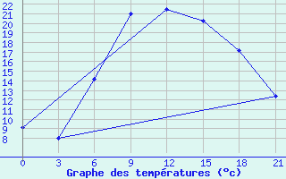 Courbe de tempratures pour Kingisepp