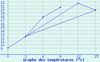 Courbe de tempratures pour Tobol