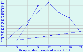 Courbe de tempratures pour Kotel