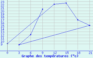 Courbe de tempratures pour Mar