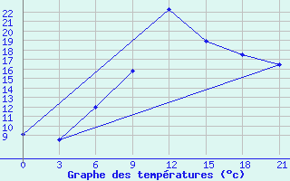 Courbe de tempratures pour Efremov