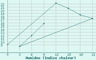 Courbe de l'humidex pour Efremov