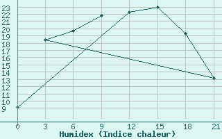 Courbe de l'humidex pour Pinega