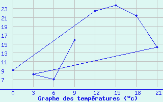 Courbe de tempratures pour Morn de la Frontera