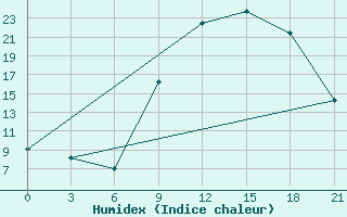 Courbe de l'humidex pour Morn de la Frontera