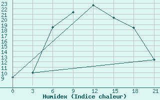 Courbe de l'humidex pour Vysnij Volocek